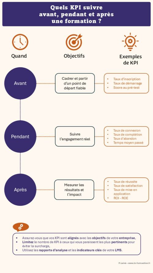 Infographie montrant les indicateur de la formation chronologiquement
