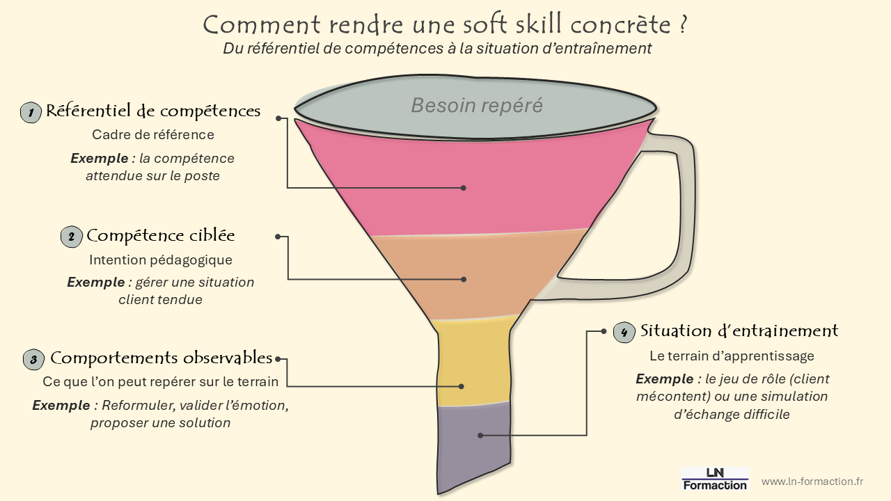 Infographie illustrant une possibilité de repérage et les modalités qui peuvent y être appliquées avec un entonnoir