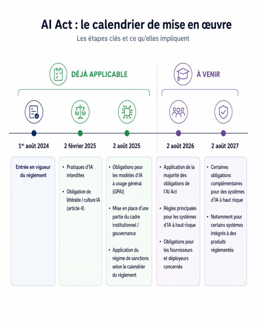 Chronologie de la mise en place de l'AI Act