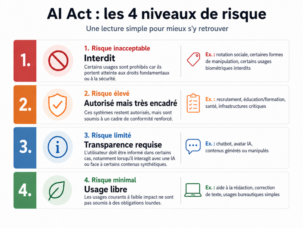 Image montrant les 4 niveaux de risues déterminé par AI Act européen